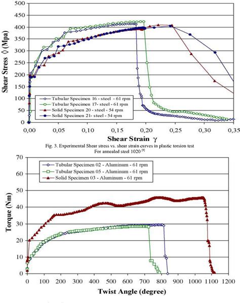 torsion test graph|torsion test diagram.